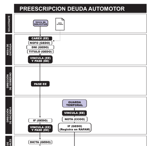 Flujograma de un expediente electrónico, con pases entre áreas y un registro en RAFAM.